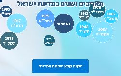 משחק שאלות ליום העצמאות!